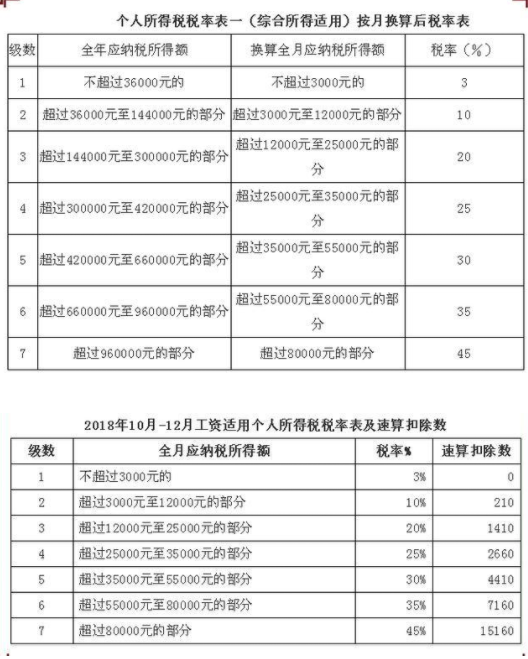 最新个税税率表全面解读