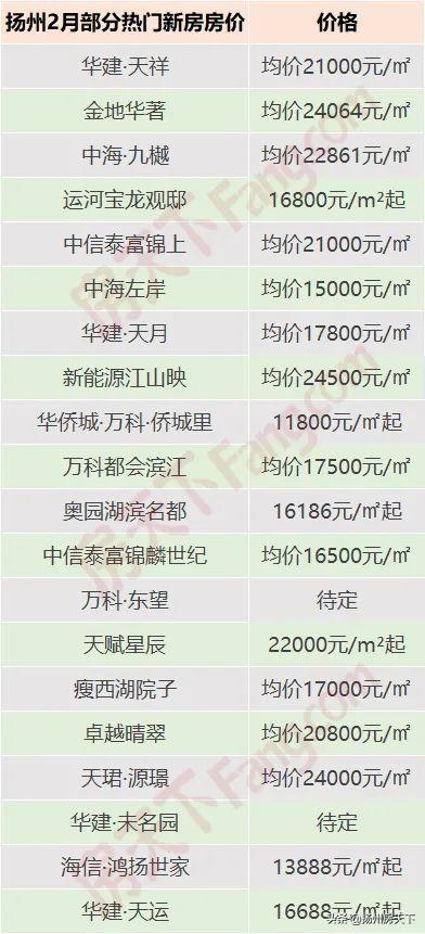 扬州各小区最新房价走势动态解析