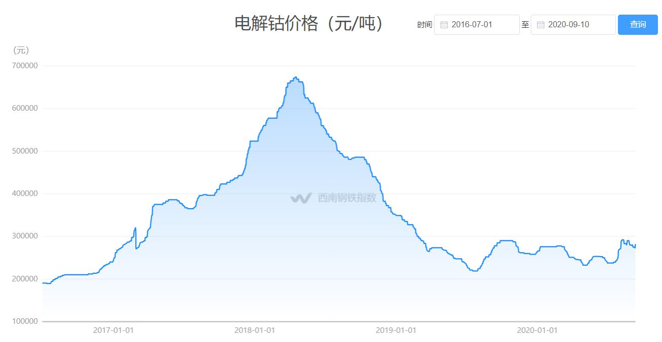 钴价格动态，最新消息、市场走势分析与预测