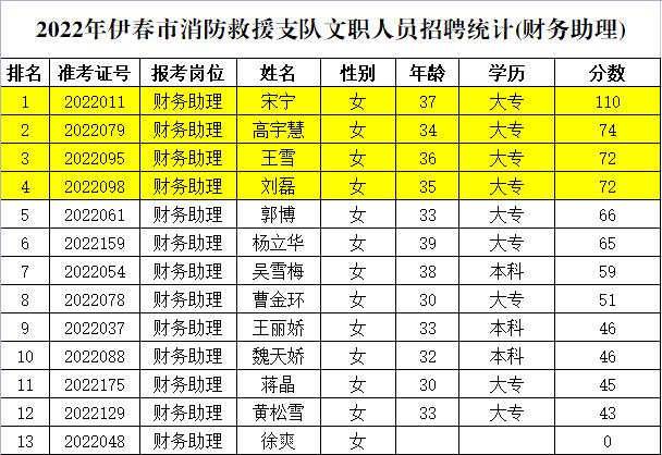 伊春最新招聘信息汇总