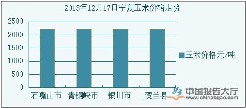 宁夏玉米最新价格行情分析